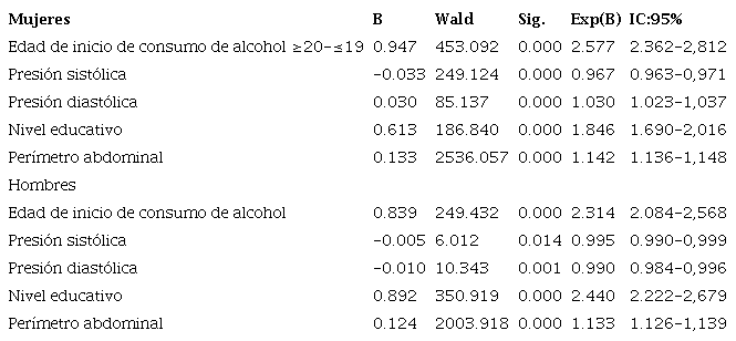 Análisis multivariado, probabilidad de TMB baja según edad de inicio de consumo de alcohol mediante regresión logística binaria