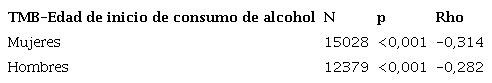 Correlación entre tasa metabólica basal y edad de inicio de consumo de bebidas alcohólicas en adultos peruanos