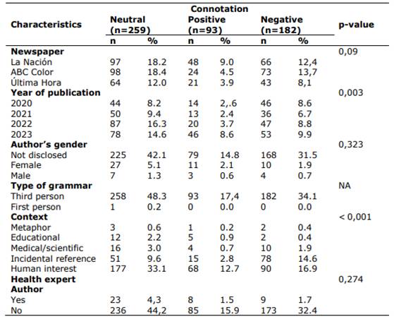Relationship between connotations and publication characteristics (N=534).