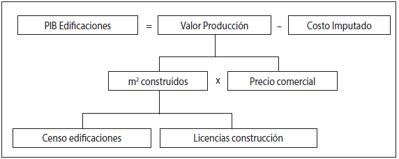 2. Determinación del PIB de edificaciones