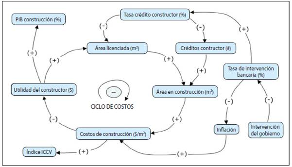 Ciclo de costos de construcción