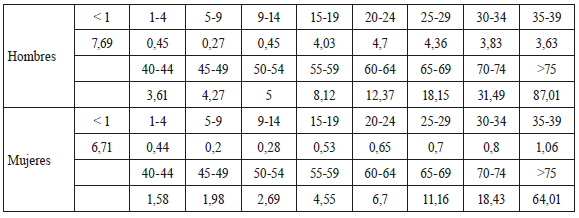 Pronósticos por rango de edad y sexo ARIMA. Tasas de mortalidad 0/00