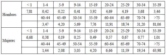 Pronósticos modelo de Lee-Carter. Tasas de mortalidad 0/00