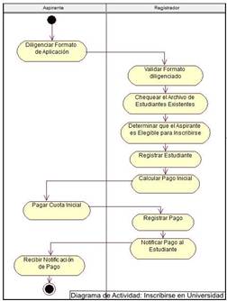 Diagrama de actividad: inscribirse en una universidad.