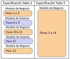 Comparación de especificaciones para el CU del ejemplo.