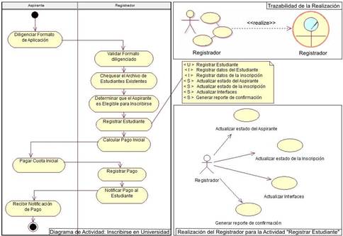 Relación entre actividades de negocio, pasos (acciones de negocio) y CU de sistema.