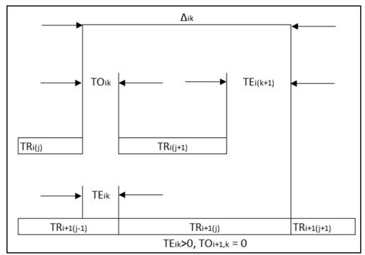 Relación entre las variables TOik, TEik y Xjk.