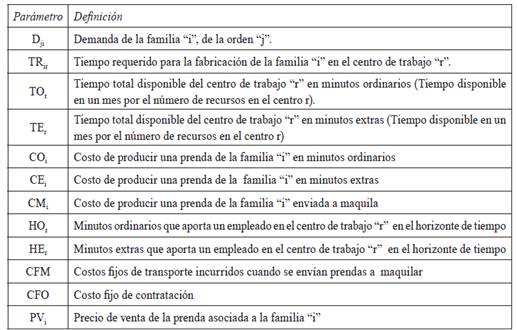 Parámetros del modelo fase I