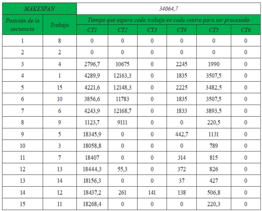Resultados modelo Scheduling