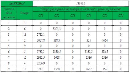 Resultado modelo Scheduling ajuste capacidad en cada centro trabajo