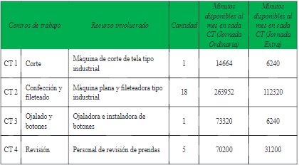 Capacidad de los centros de trabajo