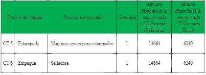 Capacidad de los centros de trabajo
