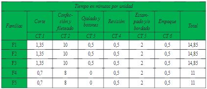 Tiempos de procesamiento en centros de trabajo