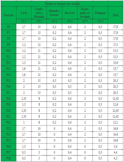 Tiempos de procesamiento en centros de trabajo