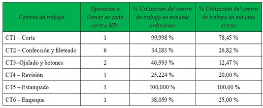 Consumo recursos centro de trabajo