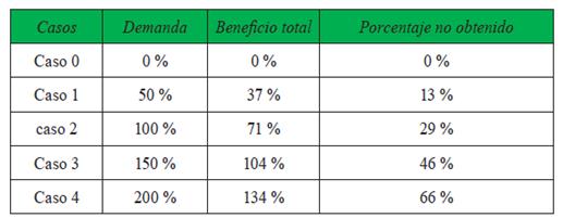 Incremento porcentual demanda vs. beneficio total
