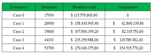 Incremento demanda vs. beneficio total