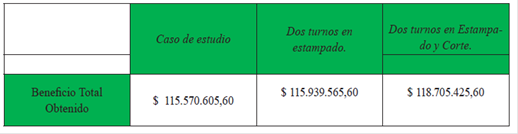 Resultados variación capacidad