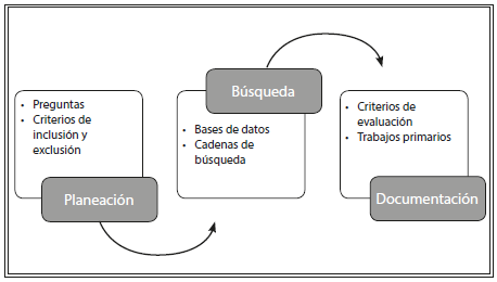 Etapas del método aplicado a la revisión sistemática