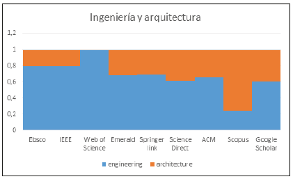 Ingeniería y Arquitectura