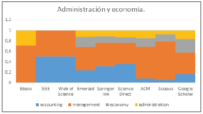Administración y Economía