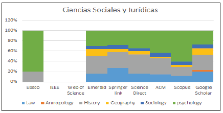 Ciencias Sociales y Jurídicas.