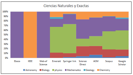 Ciencias Naturales y Exactas.