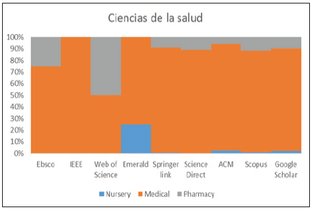 Ciencias de la salud.