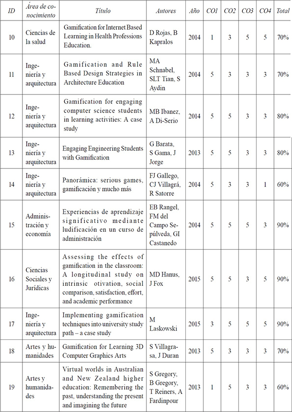 Artículos evaluados