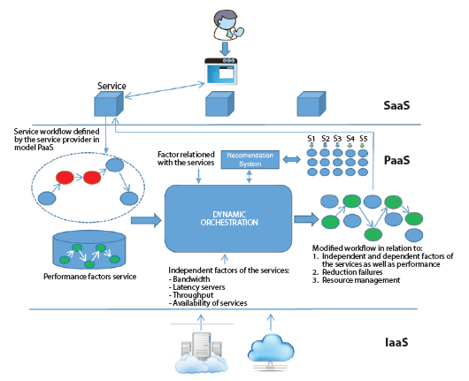 Model of Dynamic Orchestration