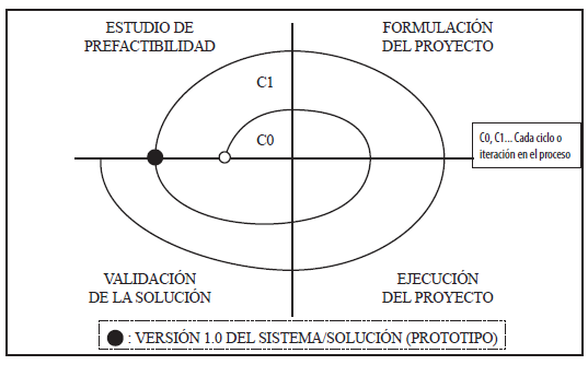 visión general del Modelo de Proceso de Desarrollo del MCS
