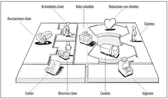 bloques o módulos del LMN