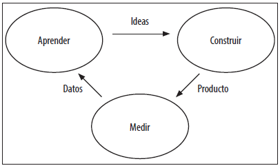 bucle construir-medir-aprender del PMV