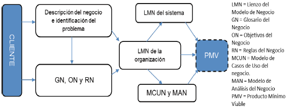 Arquitectura de referencia de la propuesta.