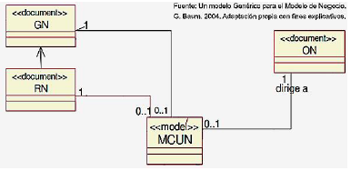 relación del GN, ON y RN con el MCUN 