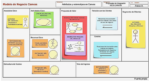 artefactos y estereotipos del Modelo del Negocio en el LMN.
