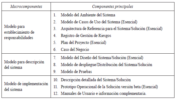 estructura de referencia para la descripción del sistema/solución 