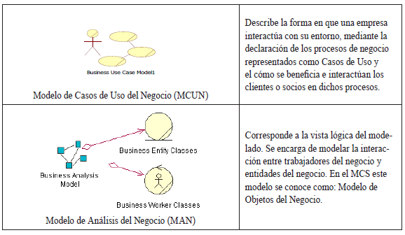 modelos para el modelado del negocio en UML