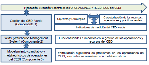 estructura metodológica del modelo del CEDI verde.