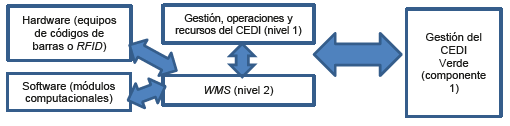Estructura del WMS dentro del modelo de CEDI verde.