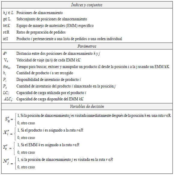 Índices, parámetros y variables de decisión en el problema de ruteo de la preparación de pedido.