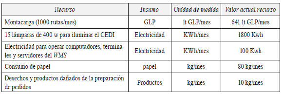 Medición actual de kg de CO2 equivalente en el CEDI de alimentos en estudio.