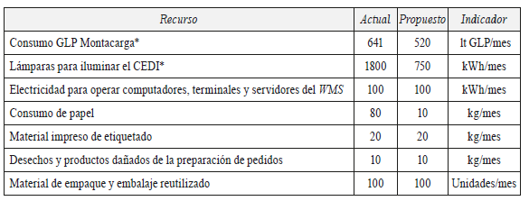 mediciones de indicadores del CEDI verde: actual y propuesto.