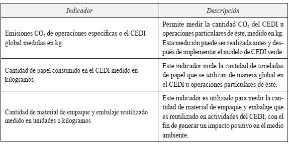 indicadores CEDI verde.