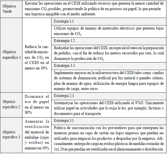 objetivos y estrategias en el modelo CEDI verde empresa de alimentos.