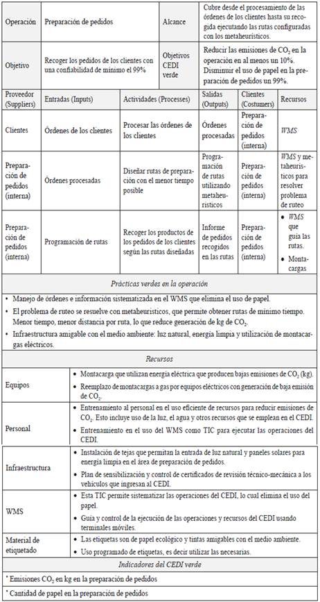 caracterización de la preparación de pedidos en el modelo de CEDI verde