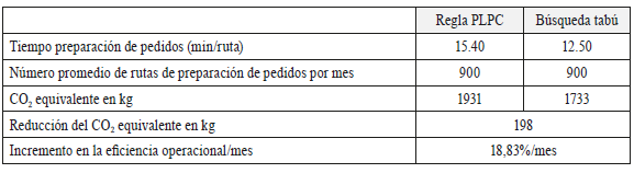 resultados de regla PLPC y búsqueda tabú para resolver problema de ruteo.