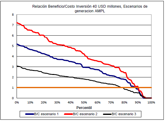 curvas de relación Beneficio/Costo.