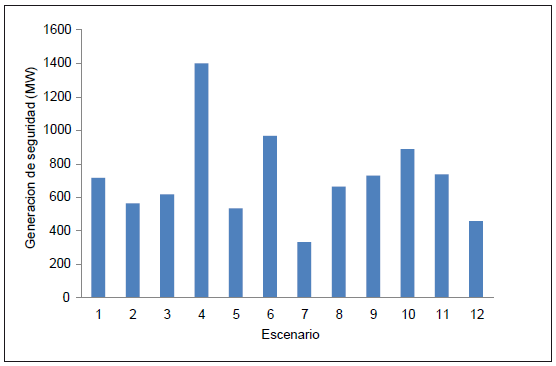 generación de seguridad para diferentes escenarios.