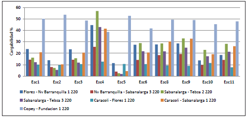 cargabilidad en líneas de 220 kV en contingencia de La Loma-Ocaña 500 kV.
